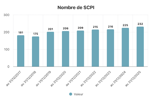 nombre de SCPI historique annuel 2017 - 2025