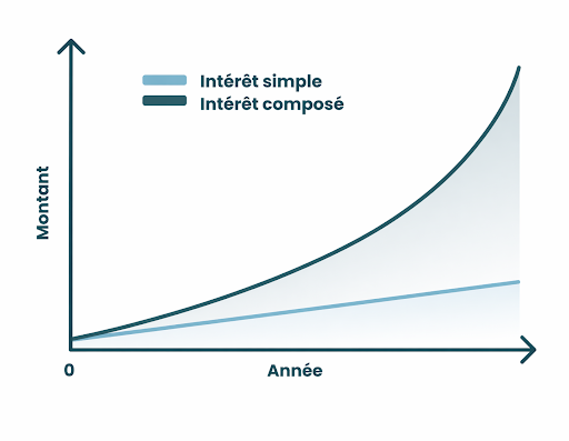 mesure écart intérêt simple et composé