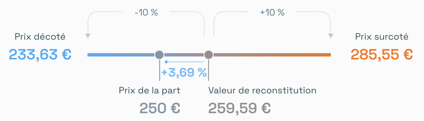 Graphique de la valorisation du prix de part Epsicap Explore au T2 2026 : prix de souscription à 250 €, valeur de reconstitution à 259,59 €, décote de 3,69 %