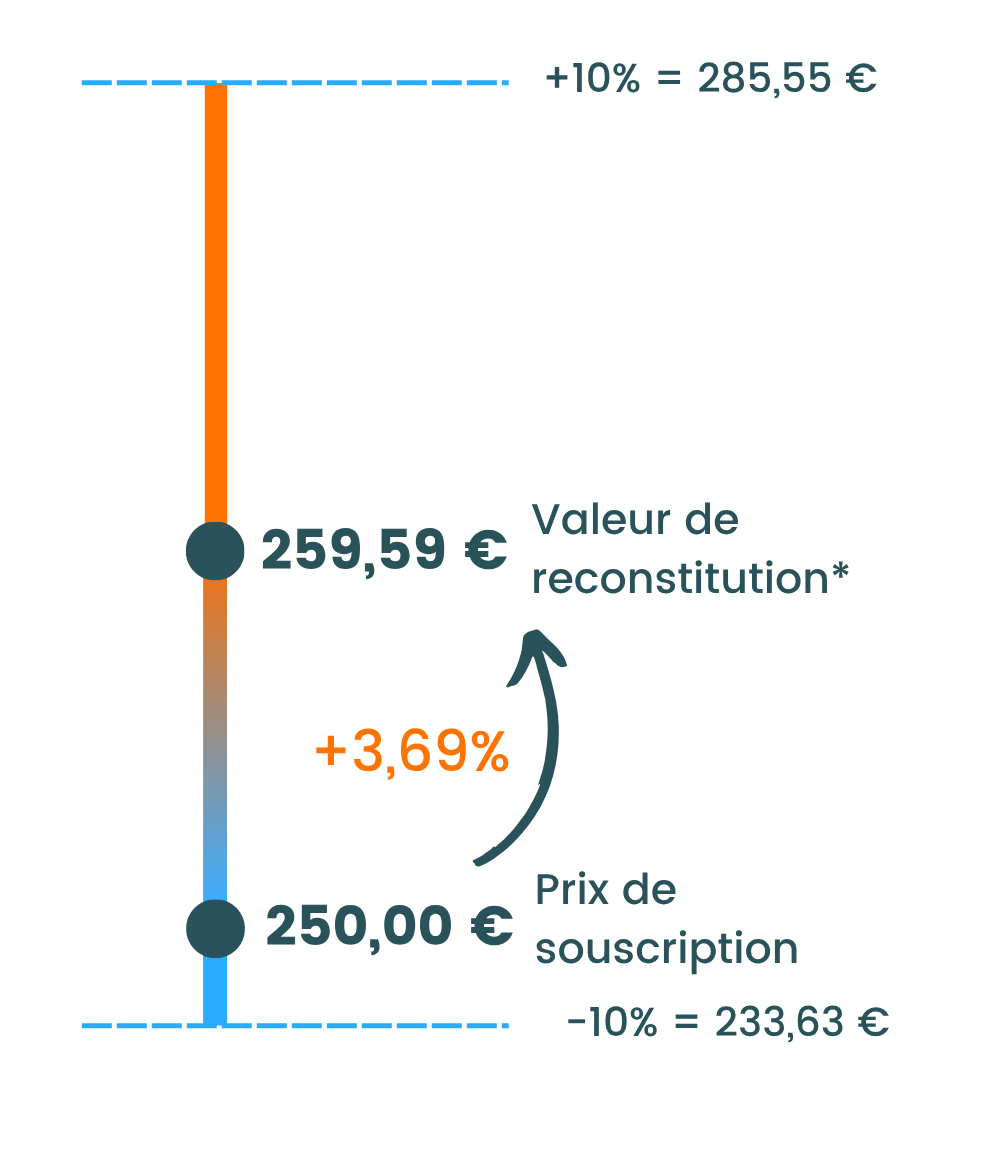 Graphique de la valorisation du prix de part Epsicap Explore au T2 2026 : prix de souscription à 250 €, valeur de reconstitution à 259,59 €, décote de 3,69 %