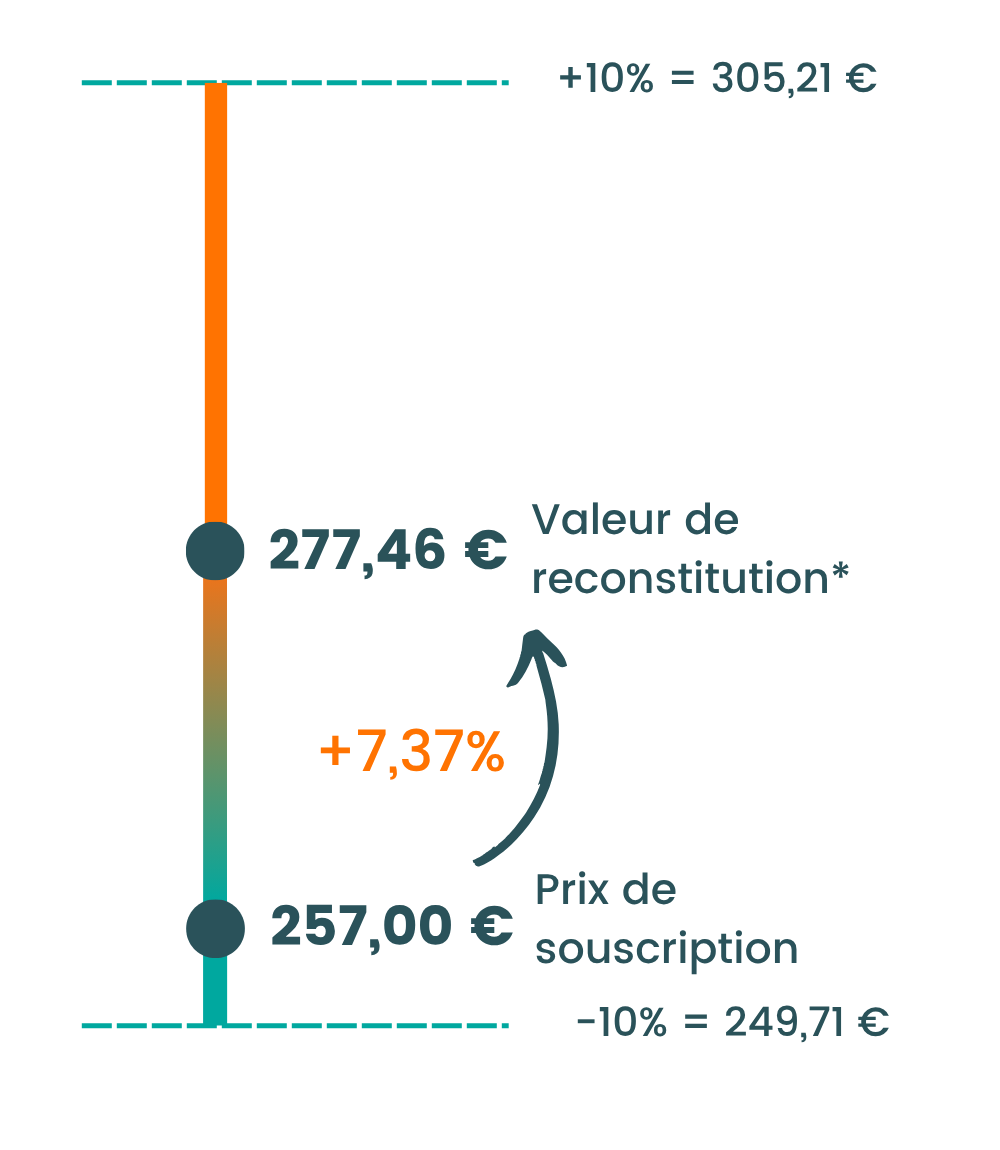 Graphique de la valorisation du prix de part Epsicap Nano au T2 2026 : prix de souscription à 257 €, valeur de reconstitution à 277,46 €, décote de 7,37 %