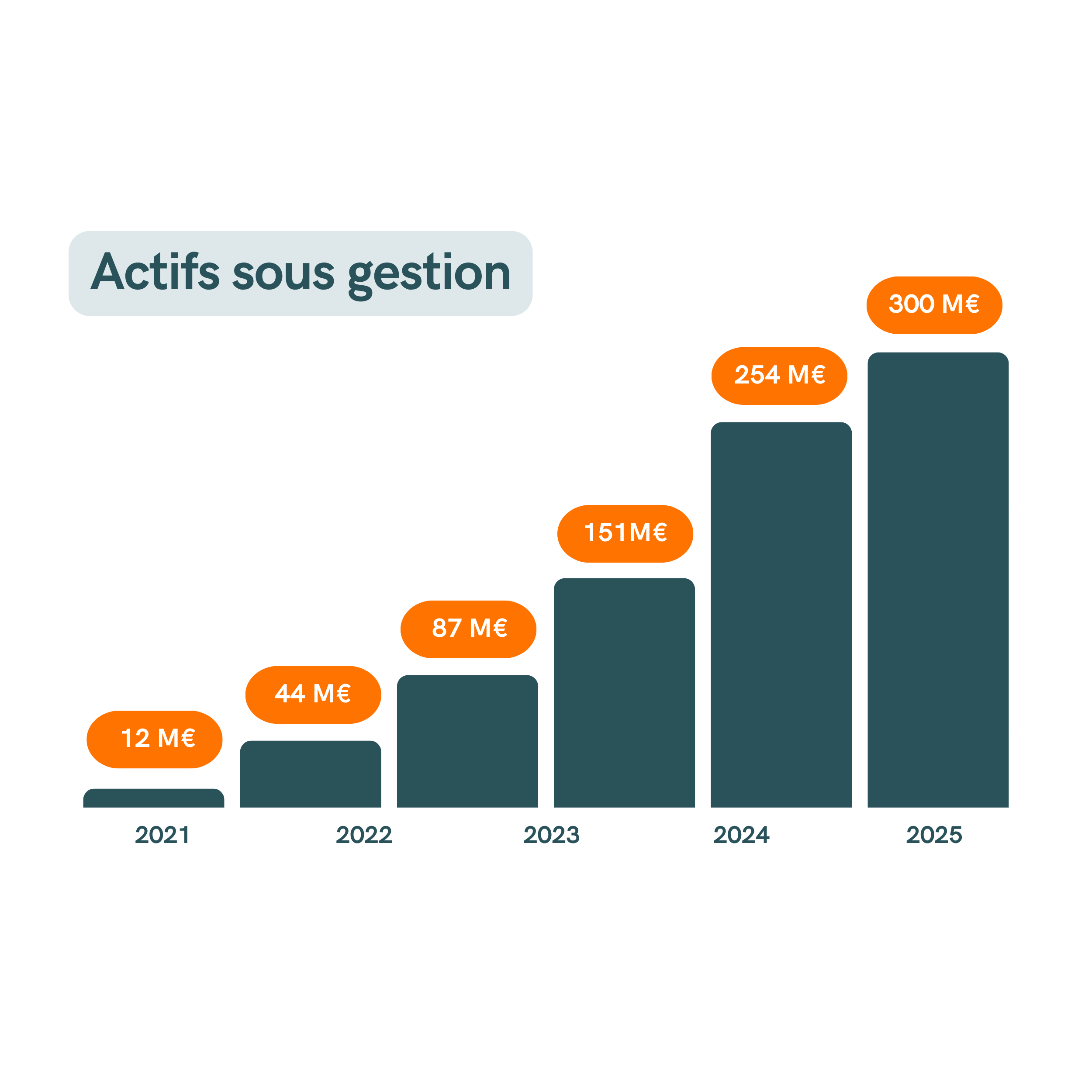 Actifs sous gestion Epsicap REIM